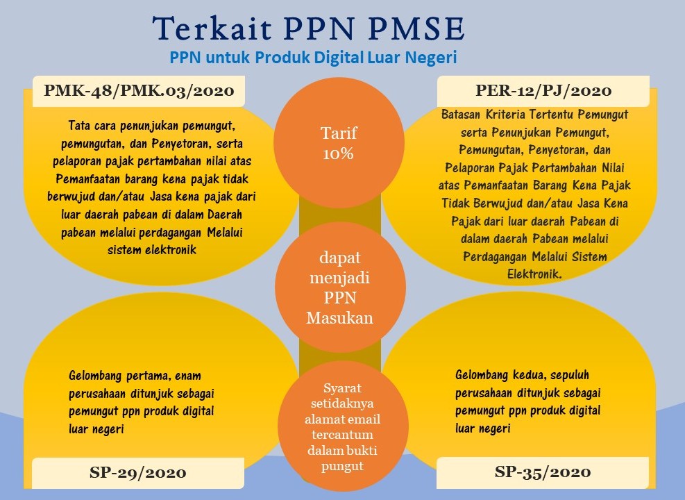 Terkait PPN PMSE