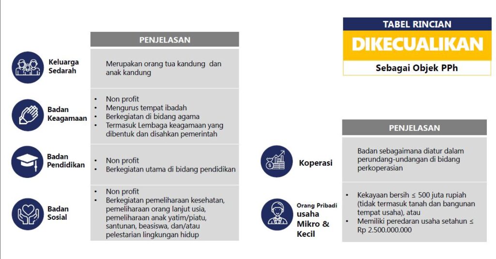 Bantuan atau Sumbangan serta Harta  Hibahan yang 