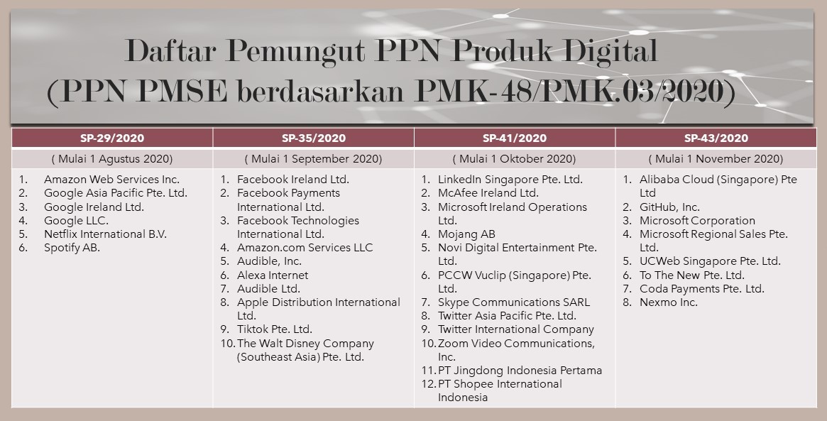 Daftar Perusahaan Pemungut PPN Produk Digital