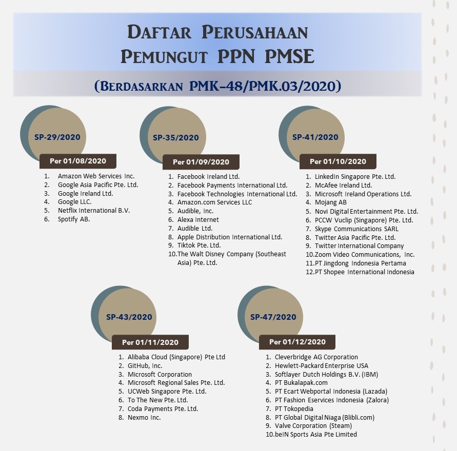 Daftar Perusahaan Pemungut PPN Produk Digital per 2020