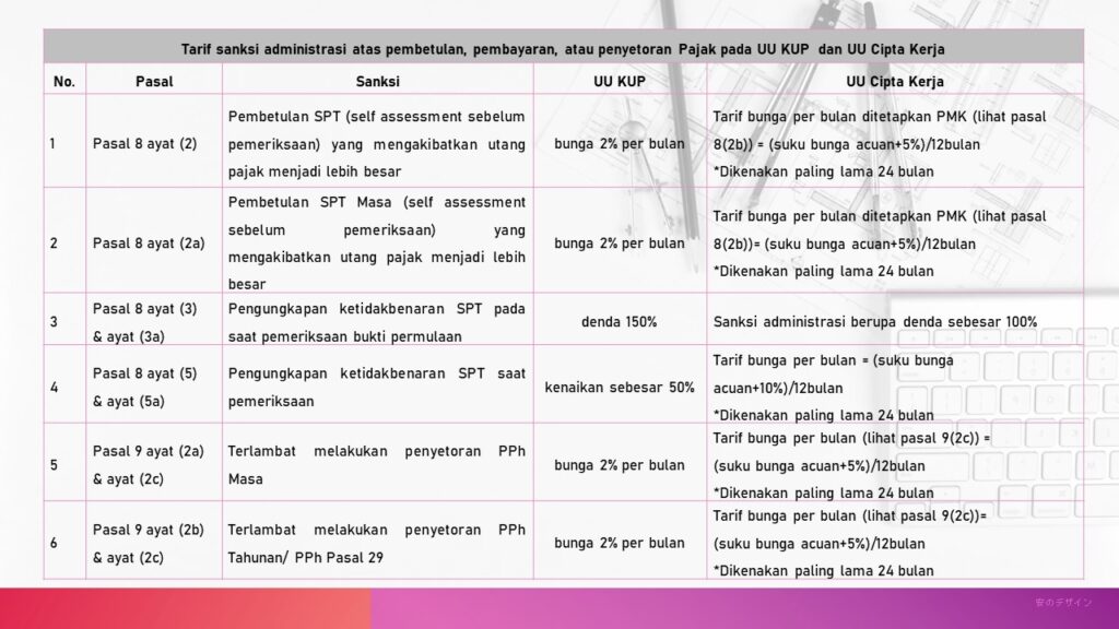 Tarif Sanksi Administrasi atas Pembetulan, Pembayaran, atau Penyetoran Pajak pada UU KUP dan UU Cipta Kerja