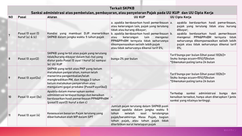 Terkait SKPKB Sanksi Administrasi atas Pembetulan, Pembayaran, atau Penyetoran Pajak pada UU KUP dan UU Cipta Kerja