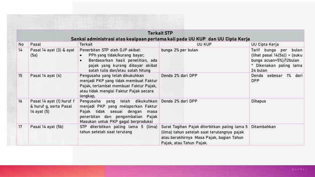 Terkait STP Sanksi Administrasi atas kealpaan pertama kali pada UU KUP dan UU Cipta Kerja