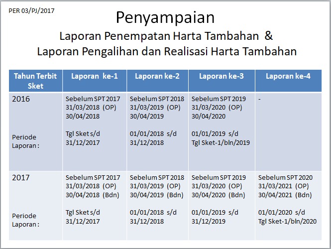 Penyampaian Harta Tambahan