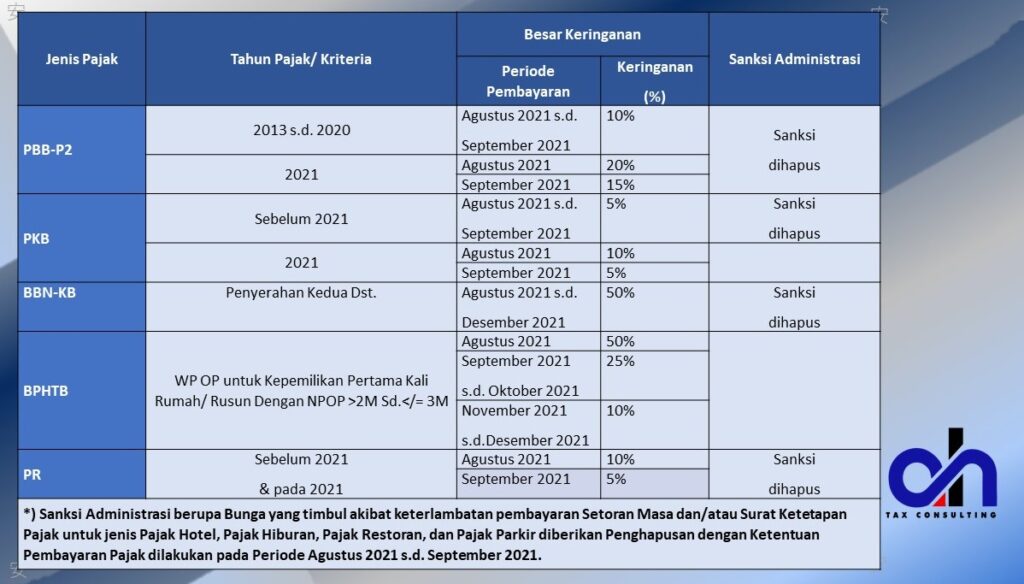 Skema Insentif Pajak Daerah DKI Jakarta 2021