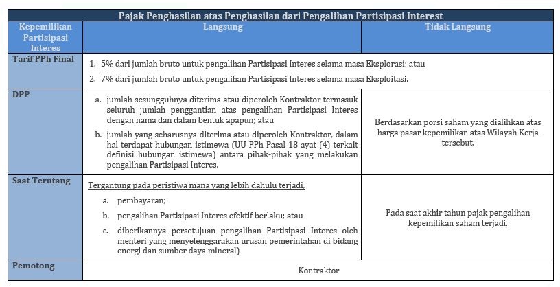 PPh atas Penghasilan dari Pengalihan Partisipasi Interest