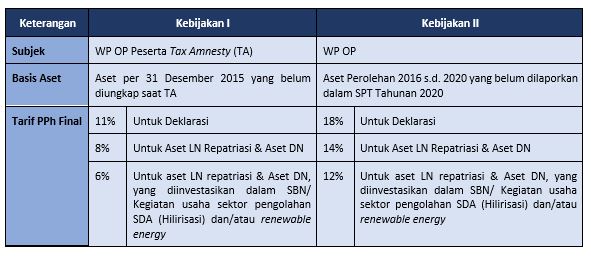 Tarif-Pengungkapan-Harta-Sukarela-2022