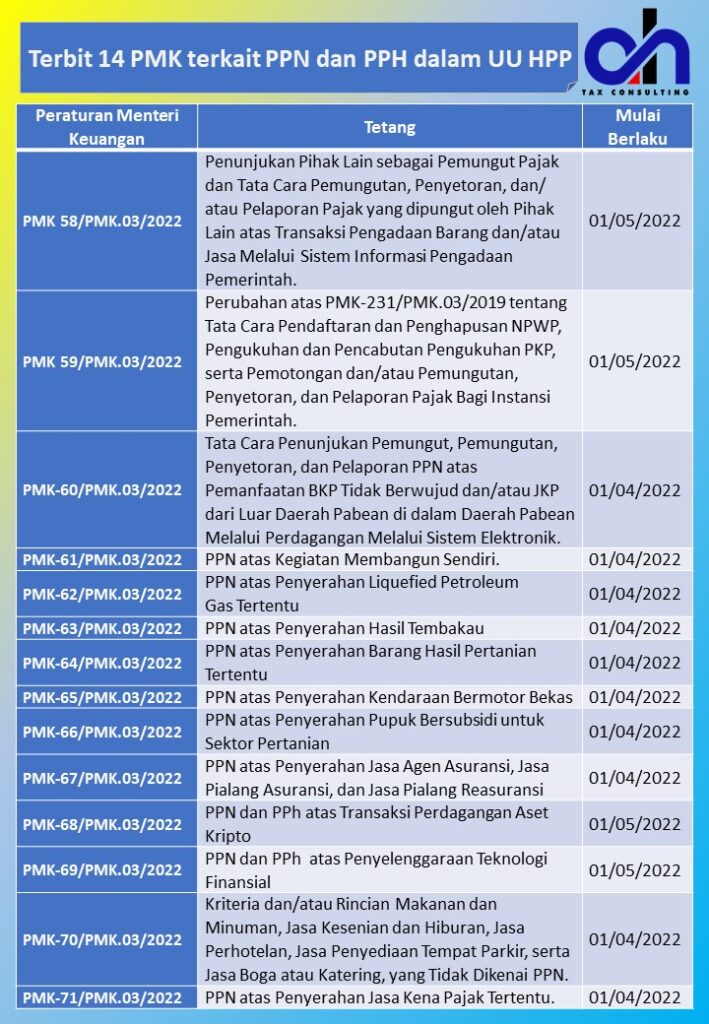 Daftar 14 PMK tahun 2022 terkait PPN dan PPh 